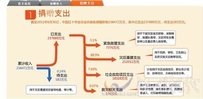 紅會捐贈信息平臺引五大質(zhì)疑