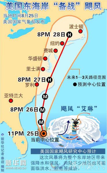 颶風(fēng)路徑示意圖