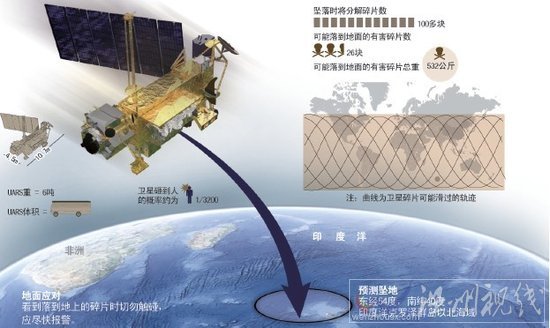 美國(guó)衛(wèi)星今天撞地球 26個(gè)殘留碎片總重500公斤