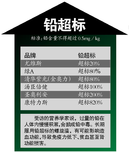 綠a螺旋藻鉛超標 湯臣倍健螺旋藻鉛超標