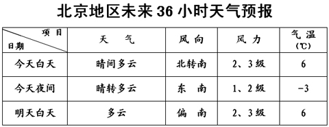 兩會天氣：北京今日晴 氣溫略降