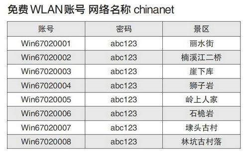 楠溪江景點(diǎn)wifi賬戶密碼