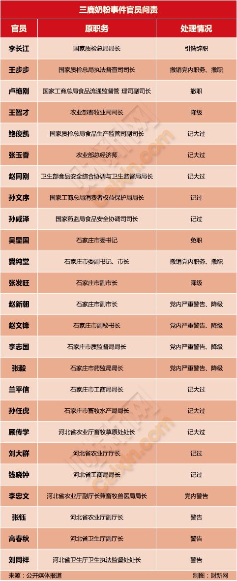 三鹿事件官員復(fù)出