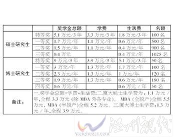 研究生學(xué)費