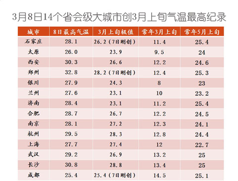 3月8日14省會(huì)再創(chuàng)3月上旬氣溫最高紀(jì)錄