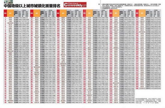 中國城鎮化質量排名溫州市排名60位 