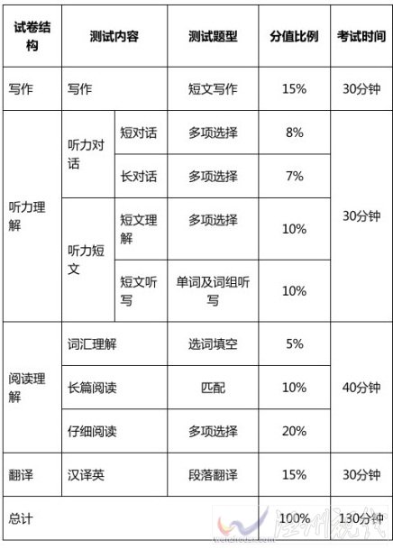 2013年12月起英語四六級題型變了 四六級新題型解析