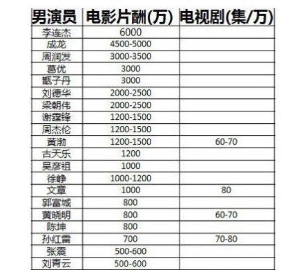 網(wǎng)曝男女演員片酬表 鞏俐1000萬(wàn)女星排第二(圖)
