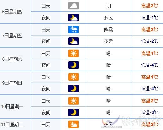 青島2月6日及未來天氣情況