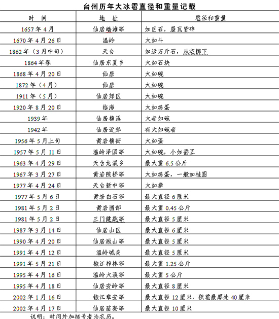 浙江臺州特大冰雹