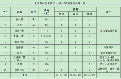 黃石藥監(jiān)局49萬元采購150套制服