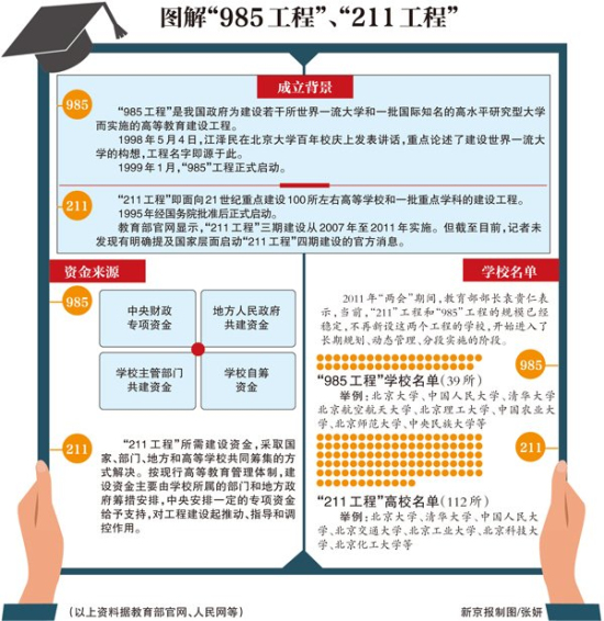 圖解985工程211工程