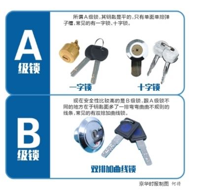 中消協(xié)換掉a級(jí)鎖改用b級(jí)鎖