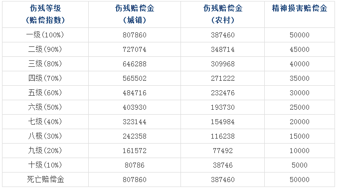 2015年浙江省交通事故賠償標準
