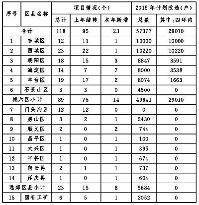 北京棚戶區(qū)改造項(xiàng)目