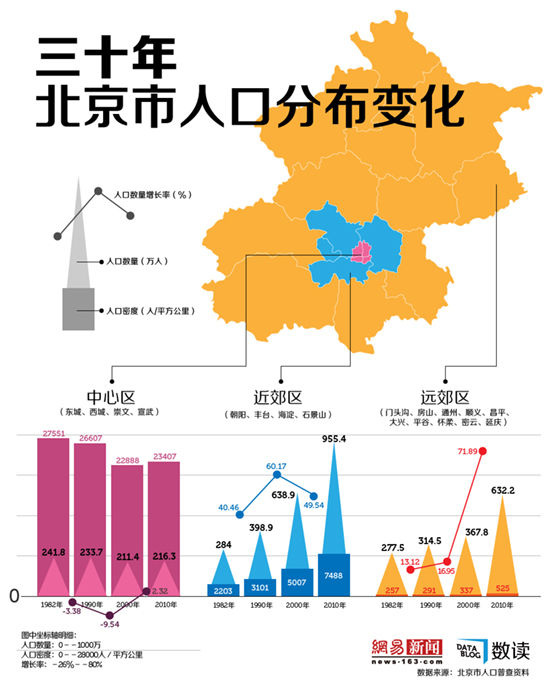 30年來(lái)北京人口分布變化：從城區(qū)到郊區(qū)