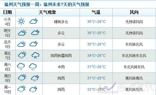 福州未來一周天氣情況