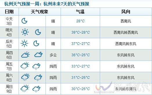 杭州未來(lái)一周天氣情況
