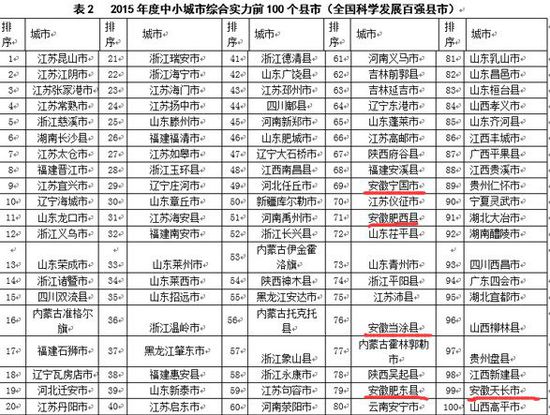 2015百?gòu)?qiáng)縣發(fā)布