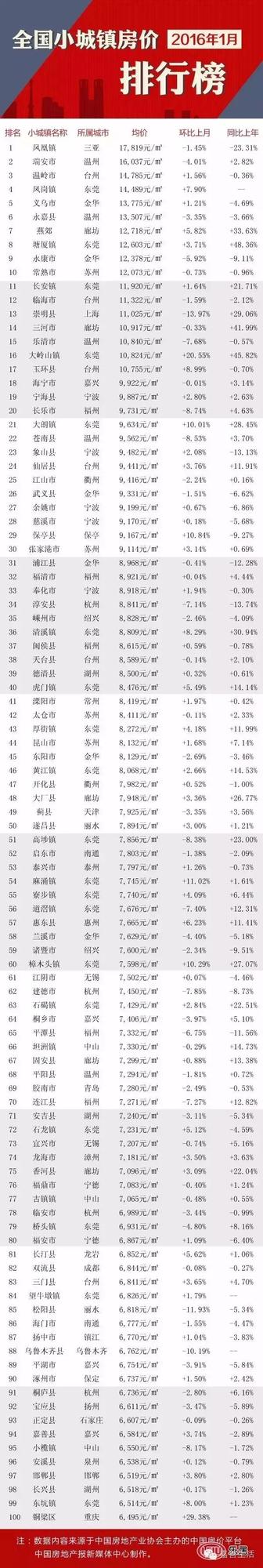 全國(guó)小城鎮(zhèn)房?jī)r(jià)排名