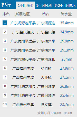 颮線掃過(guò)廣東珠三角 深圳佛山等現(xiàn)雷雨大風(fēng)