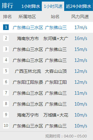 颮線掃過(guò)廣東珠三角 深圳佛山等現(xiàn)雷雨大風(fēng)