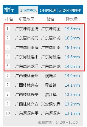 快訊：颮線掃過(guò)廣東珠三角地區(qū)