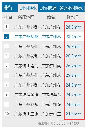 快訊：颮線掃過(guò)廣東珠三角地區(qū)