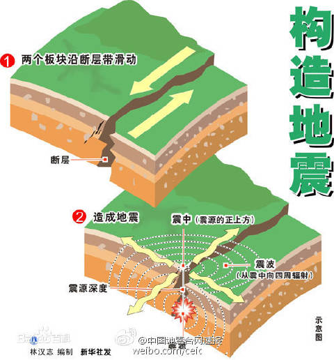 天然地震也稱構造地震