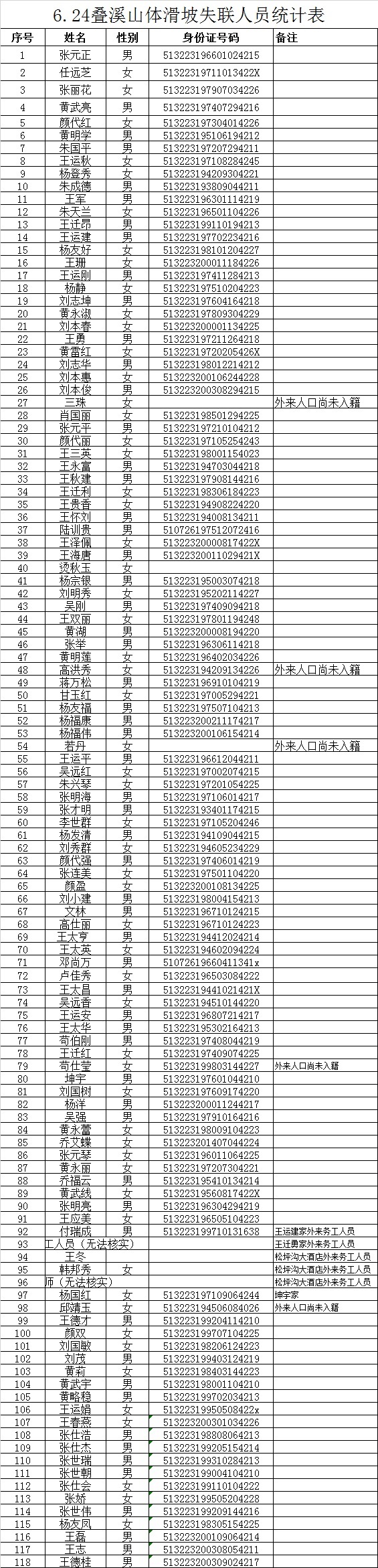 山體滑坡失聯名單