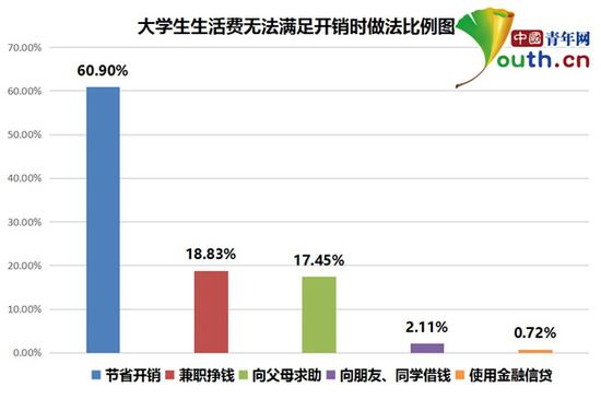 大學生生活費調(diào)查