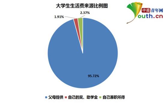 大學生生活費調(diào)查
