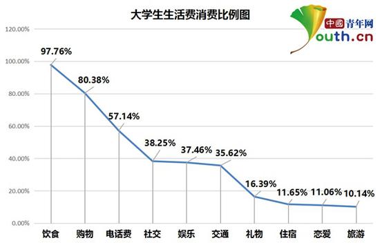 大學生生活費調(diào)查