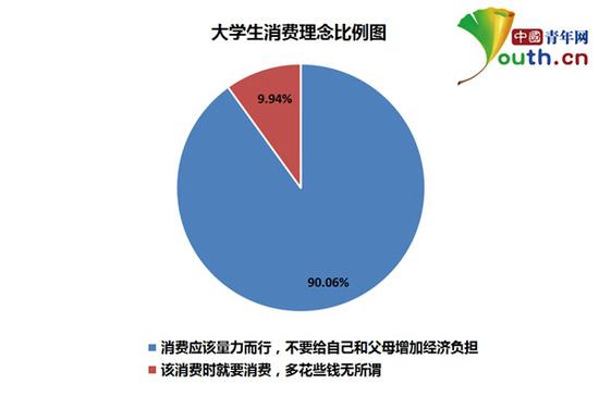 大學生生活費調(diào)查