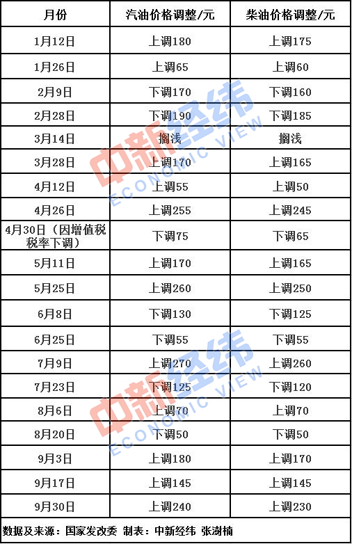 國內油價或四連漲 加滿一箱油將多花6.5元