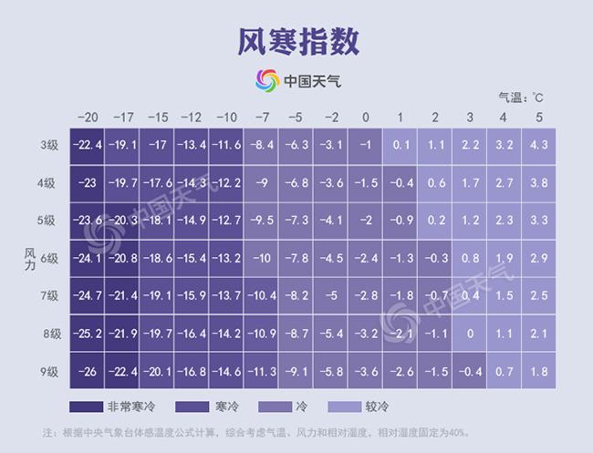 風寒指數(shù)