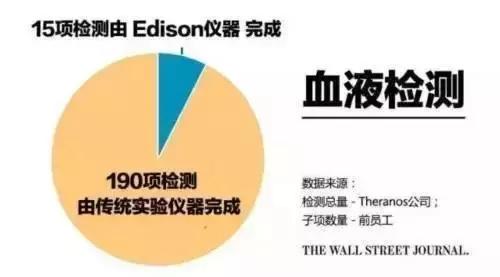 一滴血價(jià)值600億
