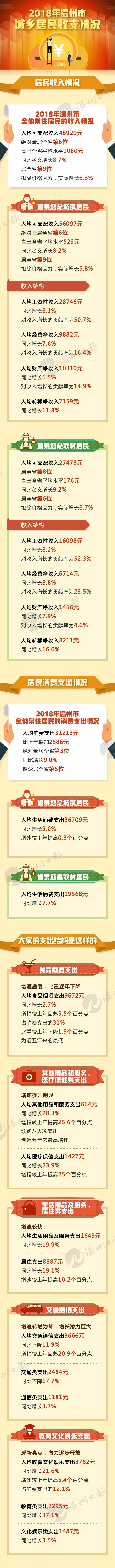 溫州市2018年城鎮(zhèn)居民人均可支配收入