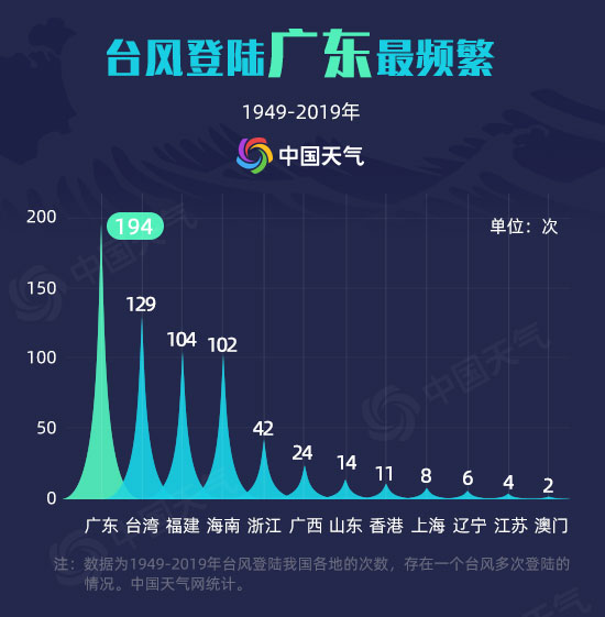 今年8月臺風(fēng)多 我國臺風(fēng)大數(shù)據(jù)