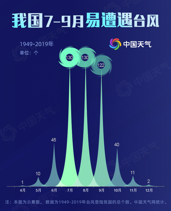 今年8月臺風(fēng)多 我國臺風(fēng)大數(shù)據(jù)