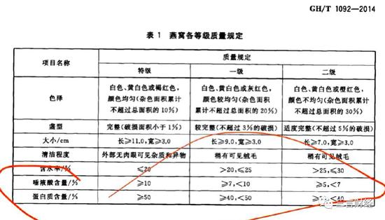 辛巴所售燕窩被王海檢測(cè)為糖水